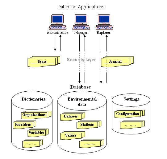 Database Management Structure