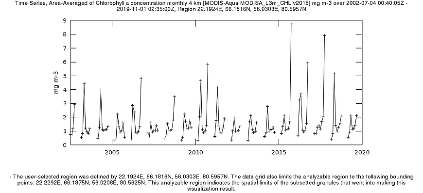 Time Series Area-Averaged of Chl-a concentration monthly 4 km