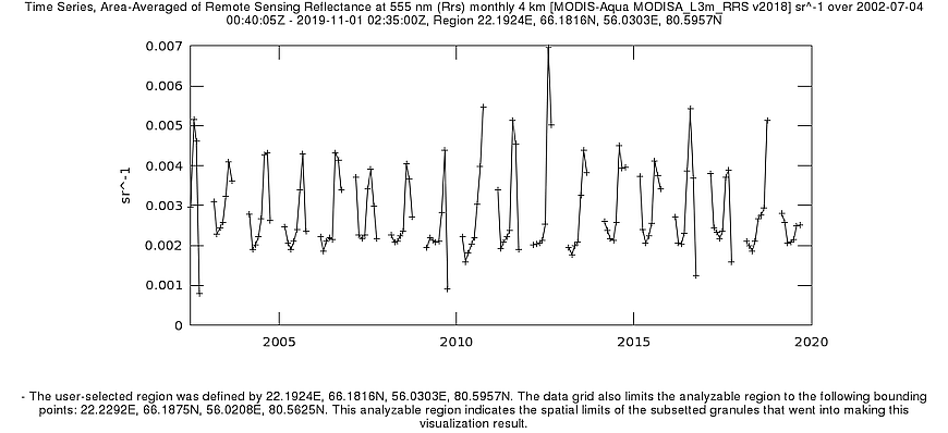 Time Series Area-Averaged of Rrs555 concentration monthly 4 km