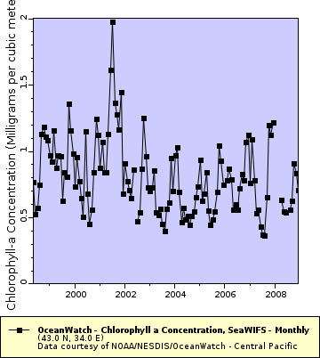 Monthly Chl-a concentration