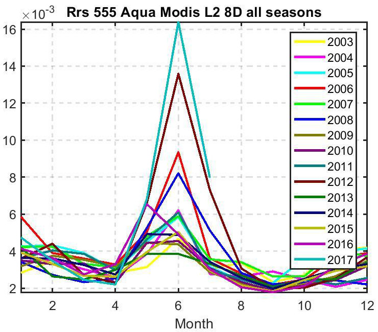 Rrs 555 MODIS-Aqua L2 8D, all seasons