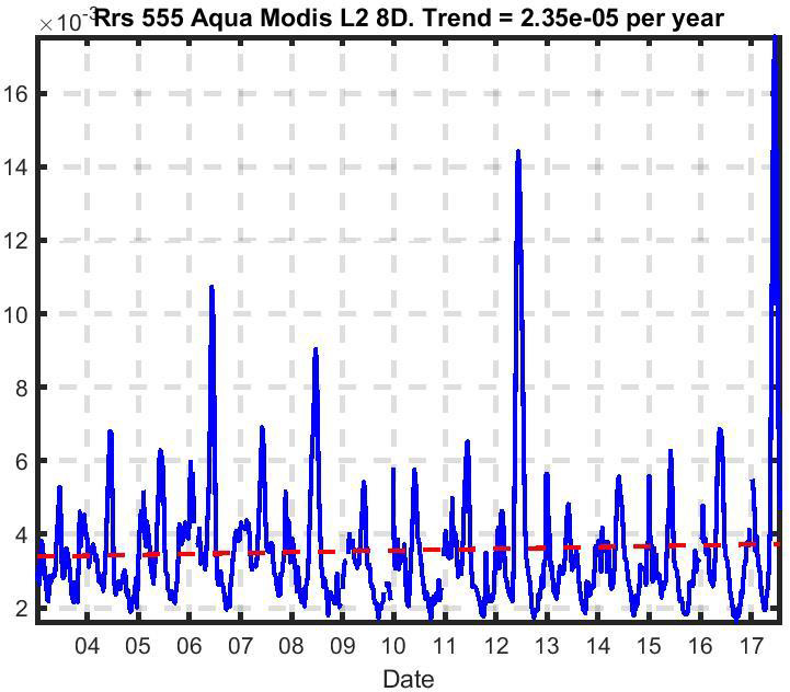 Rrs 555 MODIS-Aqua L2 8D