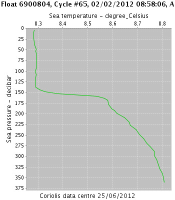 Sea Temperature