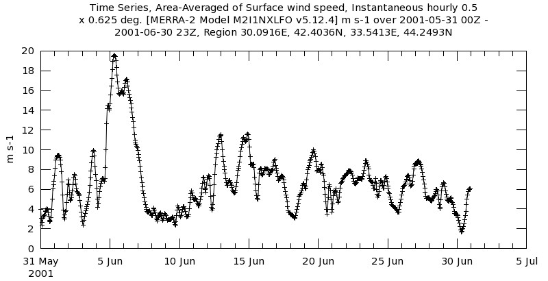 Time Series Area-Averaged of Surface wind speed. June 2001