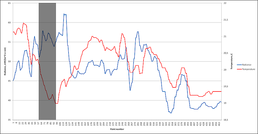 Comparison of graphs based on General profile data
