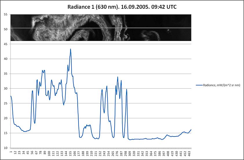 Graphs according to the General profile, radiation 16.09.2005