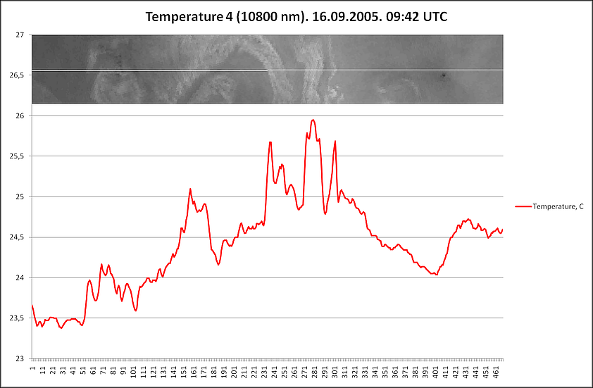 Graphs according to the General profile, temperature 16.09.2005