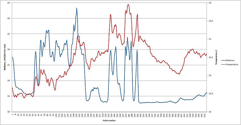 Comparison of graphs based on General profile data