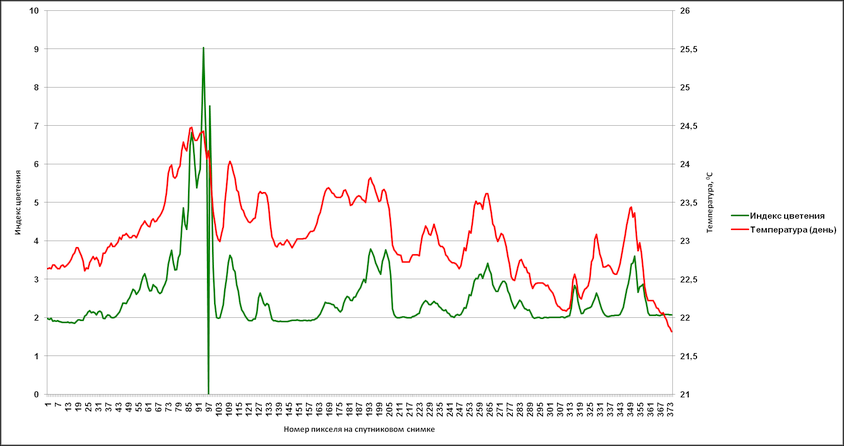 Profile 1 - comparison of the flowering index and the values of the daily temperature