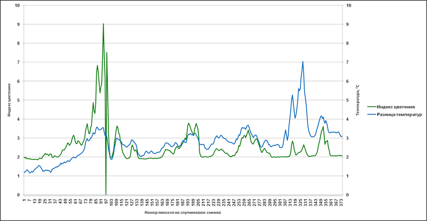 Profile 1 - comparison of the flowering index and the difference between day and night temperatures.