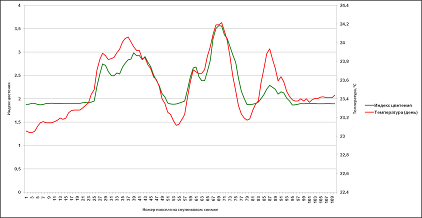 Profile 2 - comparison of the flowering index and the values of the daily temperature