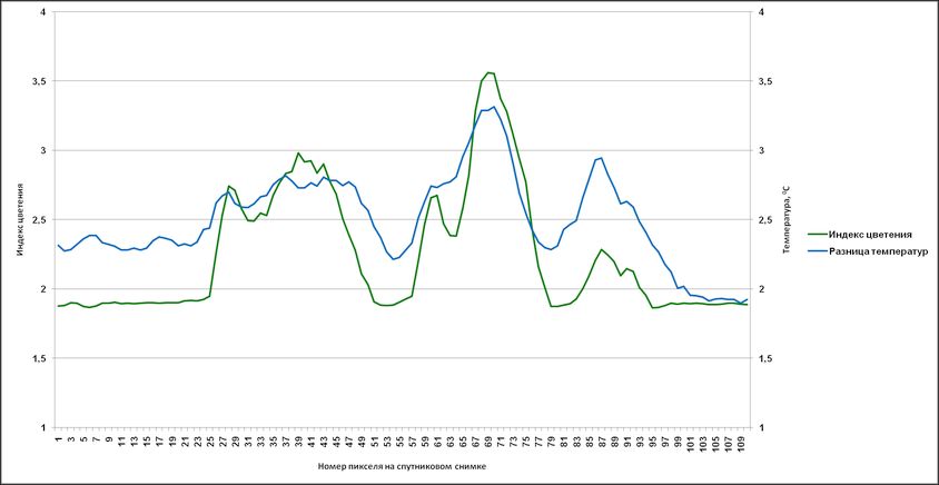 Profile 2 - comparison of the flowering index and the difference between day and night temperatures.