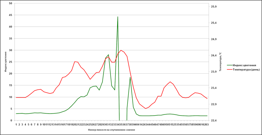 Profile 3 - comparison of the flowering index and the values of the daily temperature