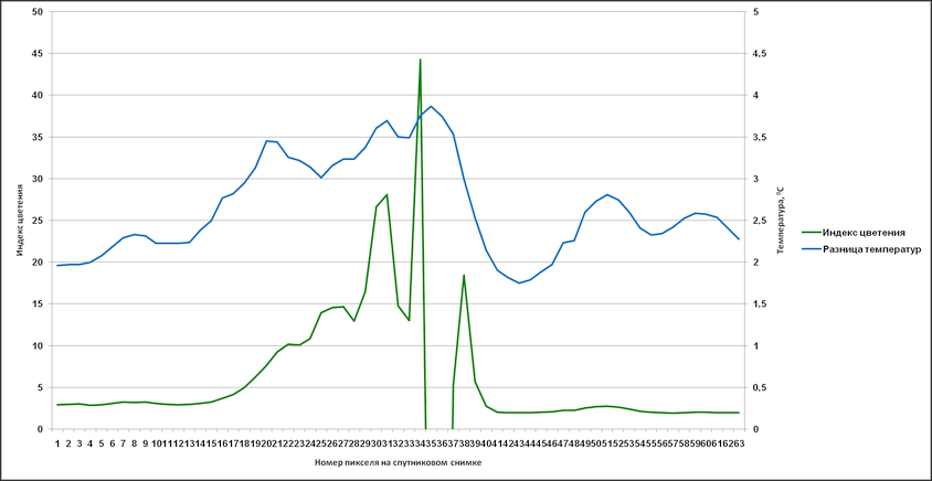 Profile 3 - comparison of the flowering index and the difference between day and night temperatures.