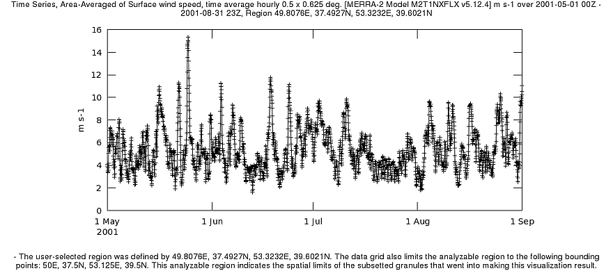 Wind speed and stability over the southern Caspian sea in May-September 2001