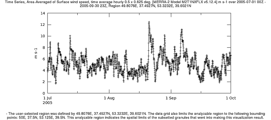 Wind speed and stability over the southern Caspian sea in July-October 2005